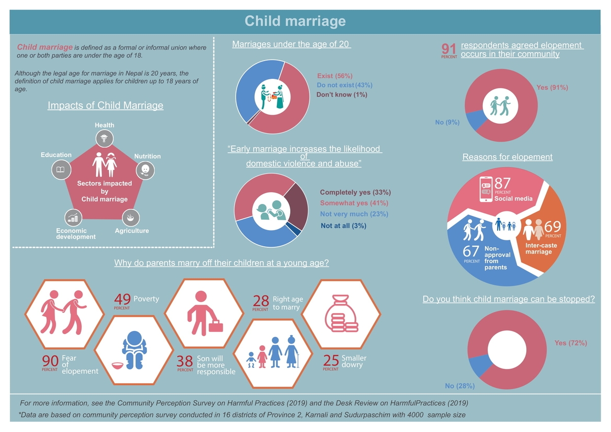 This image shows the perceptions of community on impacts of child marriage and domestic violence, relation between early marriage and reason of child marriage. 