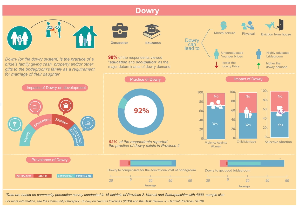 This infographic aims to shed light one of the harmful practices “Dowry” in Nepal from the survey findings in which these harmful practices are practiced in Province 2, Karnali Province and Sudurpaschim Province. It highlights how they are deeply rooted in discriminatory social norms, often founded on religious beliefs and customs