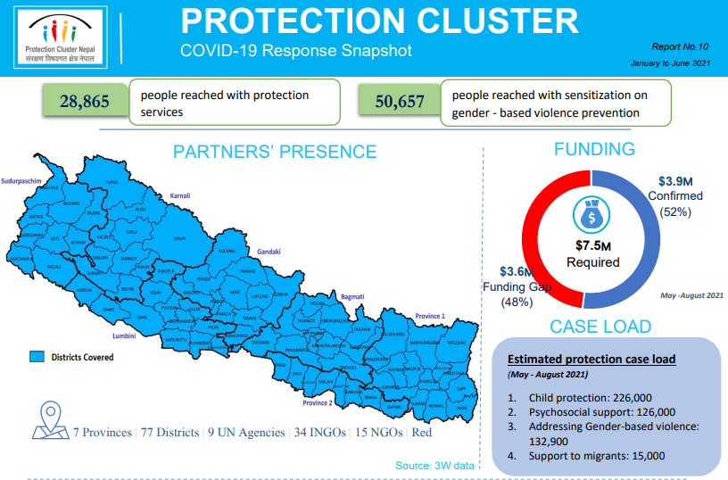 This image has protection cluster partners presence map, funding and protect cluster caseload