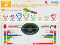 Infographic On Ensure Access To Affordable, Reliable, Sustainable And Modern Energy For All (SDG 7) : Nepal's, 74% households have an access to electricity & SDGs7 aims to increase the access by 99%?  7th consecutive weeks on SDGInfographicSeries today & we shinealight on Nepal's need for an affordable & clean energy to meet Agenda2030 target