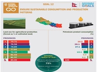 Infographic On Sustainable Consumption And Production Patterns (SDG 12):12th week on SDGInfographicSeries & today we highlight goal12 which stresses out the need for responsible consumption & production in Nepal's 7 provinces.