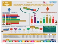 Infographic On Where does Nepal's 7 provinces stand in SDG2 : Where does Nepal's 7 provinces stand in SDG2? The 2nd infographics published in My Republica details out Nepal's current status in End Hunger, Achieve Food Security and Improved Nutrition and Promote Sustainable Agriculture against the SDG2030 target. Watch this space every Monday, to see where Nepal stands against the 17 GlobalGoals in SDGInfographicSeries