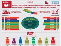 Infographic On Inclusive and Equitable Quality Education And Promote Lifelong Learning Opportunities For All (SDG4) : Where does Nepal's 7 provinces stand in SDG4?  Watch this space every Monday, to see where Nepal stands against the 17 GlobalGoals in SDGInfographicSeries 