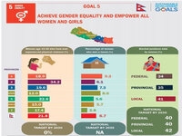Infographic On Gender Equality and Empower all Women and Girls (SDG5) : 5th week on SDGInfographicSeries & today we bring you SDGs5 to highlight Nepal's 7 provinces status on % of women experiencing physical violence % of women owning a house % of elected position held by women