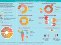 This infographic aims to shed light one of the harmful practices “Witchcraft Accusations and Persecution (WAP)” in Nepal from the survey findings in which these harmful practices are practiced in Province 2, Karnali Province and Sudurpaschim Province. It highlights how they are deeply rooted in discriminatory social norms, often founded on religious beliefs and customs