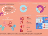 This infographic aims to shed light one of the harmful practices “Caste based discrimination” in Nepal from the survey findings in which these harmful practices are practiced in Province 2, Karnali Province and Sudurpaschim Province. It highlights how they are deeply rooted in discriminatory social norms, often founded on religious beliefs and customs